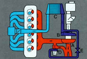 BMW 745i, Modell E23, Funktion des Turboladers, Diagramm