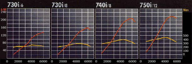 Leistungsdiagramm BMW 7er Motoren
