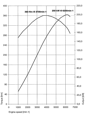 BMW 735i (E65), Leistungsdiagramm