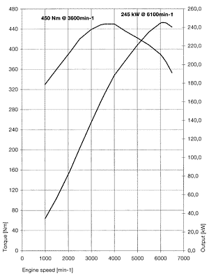 BMW 745i (E65), Leistungsdiagramm
